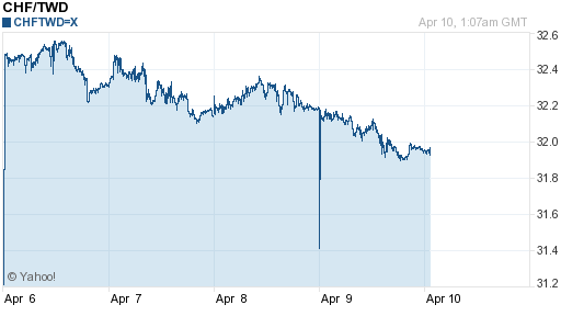 瑞士法郎,chf匯率線圖