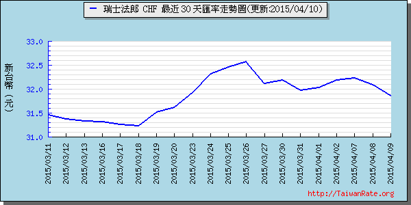 瑞士法郎,chf匯率線圖