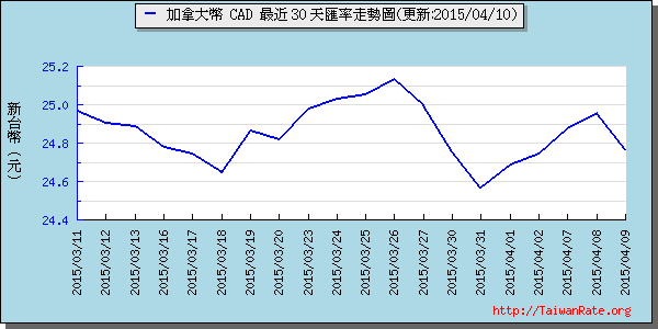 加拿大幣,cad匯率線圖