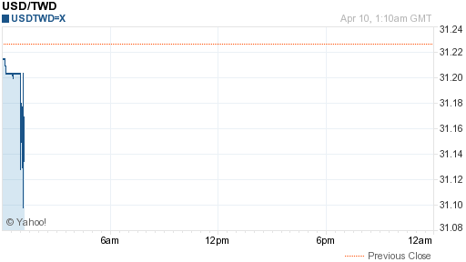 美金,usd匯率線圖