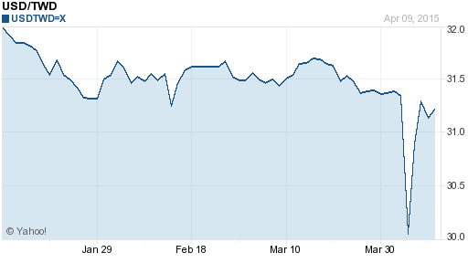 美金,usd匯率線圖