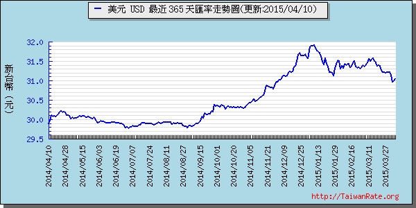 美金,usd匯率線圖