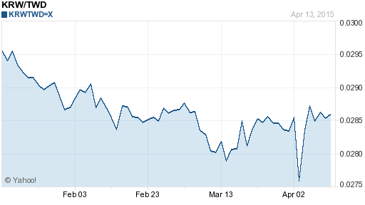 韓元,krw匯率線圖