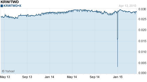 韓元,krw匯率線圖