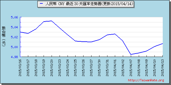 人民幣,cny匯率線圖