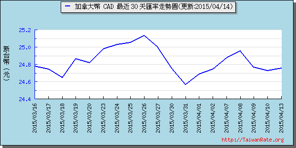 加拿大幣,cad匯率線圖