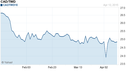 加拿大幣,cad匯率線圖