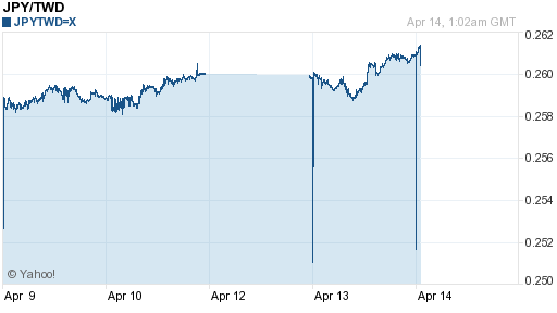 日幣日圓,jpy匯率線圖