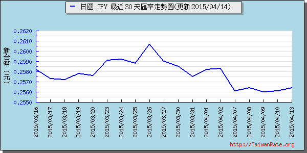 日幣日圓,jpy匯率線圖