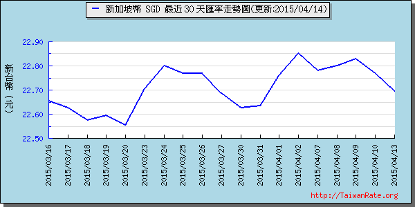 新加坡幣,sgd匯率線圖