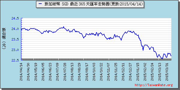 新加坡幣,sgd匯率線圖