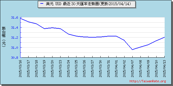 美金,usd匯率線圖