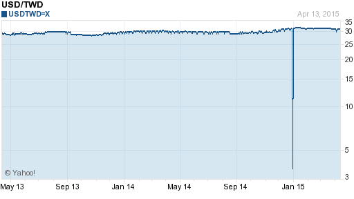 美金,usd匯率線圖