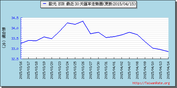 歐元,eur匯率線圖