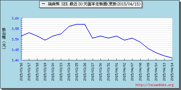 瑞典幣,sek匯率線圖