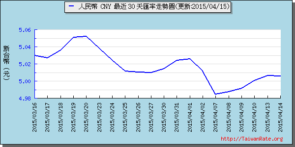 人民幣,cny匯率線圖