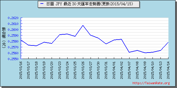 日幣日圓,jpy匯率線圖