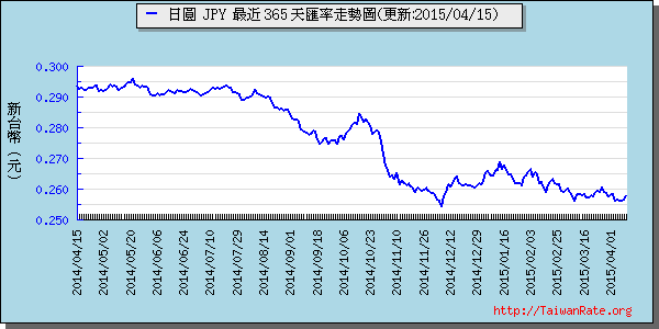 日幣日圓,jpy匯率線圖