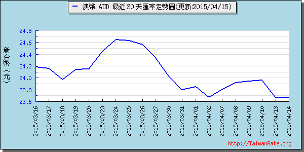 澳幣,aud匯率線圖