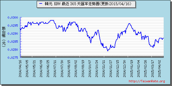 韓元,krw匯率線圖