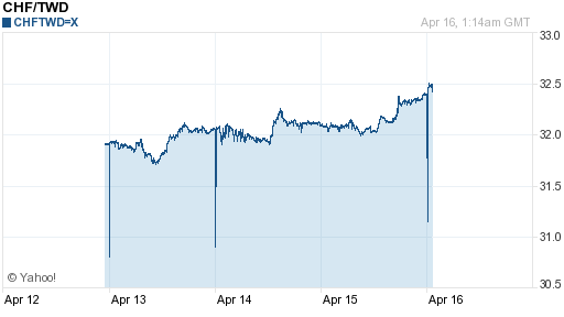 瑞士法郎,chf匯率線圖