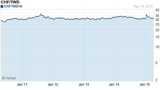 瑞士法郎,chf匯率線圖