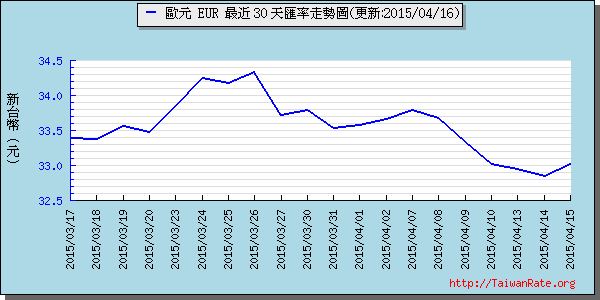 歐元,eur匯率線圖