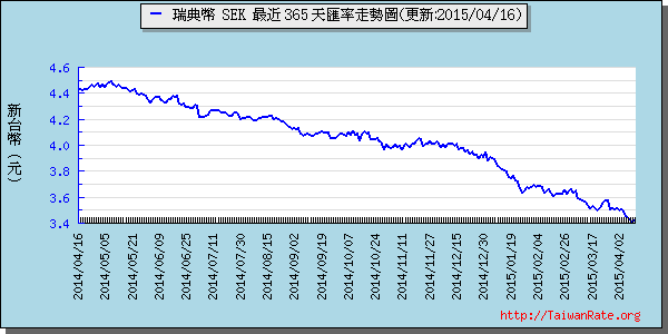 瑞典幣,sek匯率線圖