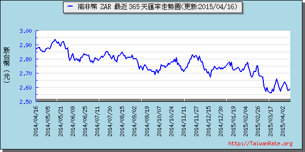 南非幣,zar匯率線圖