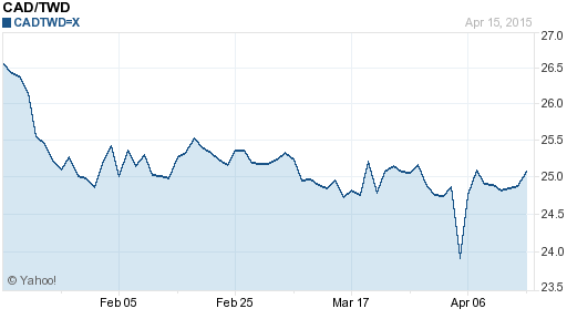 加拿大幣,cad匯率線圖
