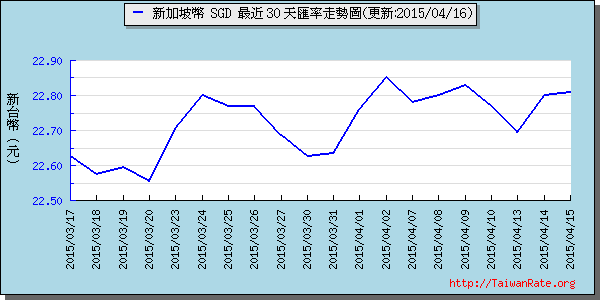 新加坡幣,sgd匯率線圖