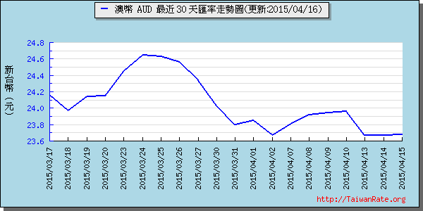 澳幣,aud匯率線圖