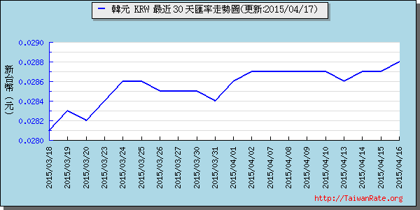 韓元,krw匯率線圖