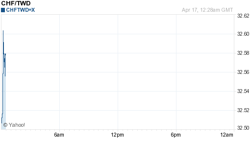 瑞士法郎,chf匯率線圖
