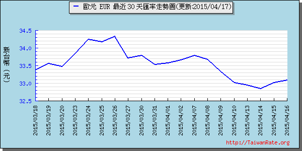 歐元,eur匯率線圖