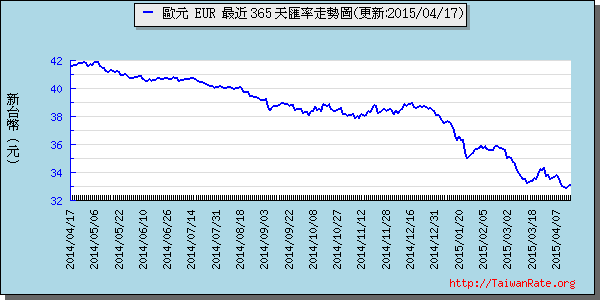 歐元,eur匯率線圖