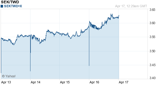 瑞典幣,sek匯率線圖