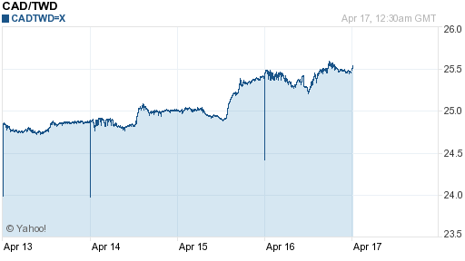 加拿大幣,cad匯率線圖