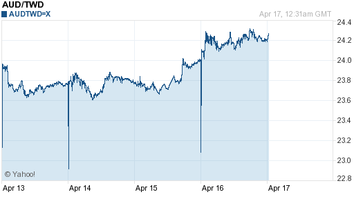 澳幣,aud匯率線圖