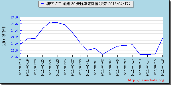 澳幣,aud匯率線圖