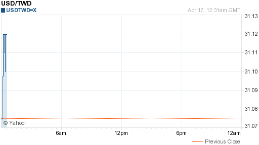 美金,usd匯率線圖