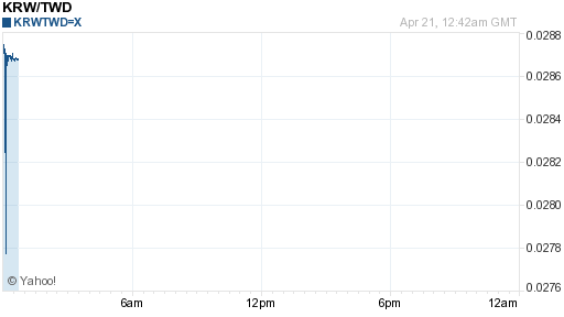 韓元,krw匯率線圖