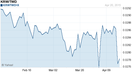 韓元,krw匯率線圖