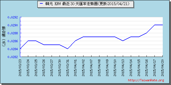 韓元,krw匯率線圖