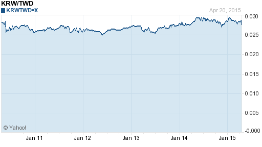 韓元,krw匯率線圖