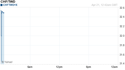 瑞士法郎,chf匯率線圖