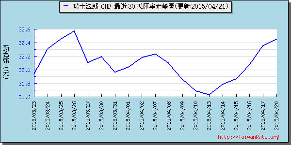 瑞士法郎,chf匯率線圖