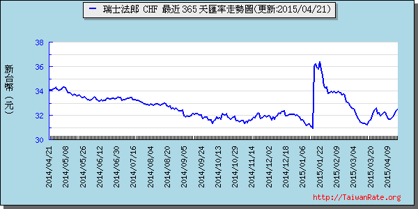 瑞士法郎,chf匯率線圖