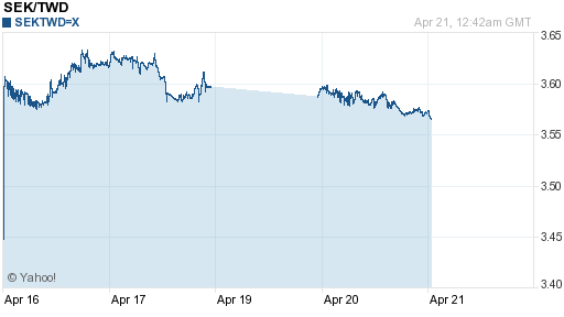 瑞典幣,sek匯率線圖