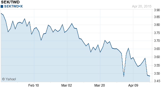 瑞典幣,sek匯率線圖